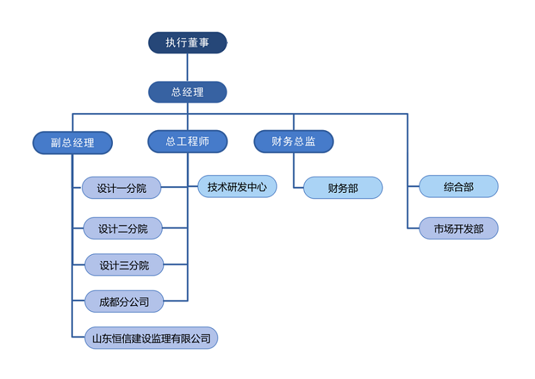 組織架構(gòu)圖202501